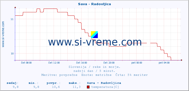 POVPREČJE :: Sava - Radovljica :: temperatura | pretok | višina :: zadnji dan / 5 minut.