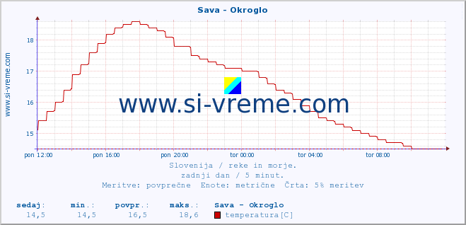 POVPREČJE :: Sava - Okroglo :: temperatura | pretok | višina :: zadnji dan / 5 minut.