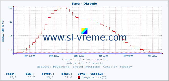 POVPREČJE :: Sava - Okroglo :: temperatura | pretok | višina :: zadnji dan / 5 minut.