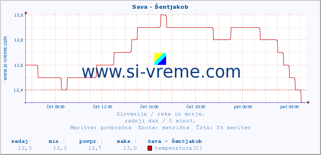 POVPREČJE :: Sava - Šentjakob :: temperatura | pretok | višina :: zadnji dan / 5 minut.