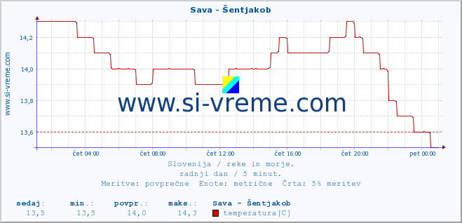 POVPREČJE :: Sava - Šentjakob :: temperatura | pretok | višina :: zadnji dan / 5 minut.