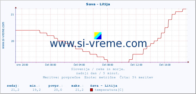 POVPREČJE :: Sava - Litija :: temperatura | pretok | višina :: zadnji dan / 5 minut.