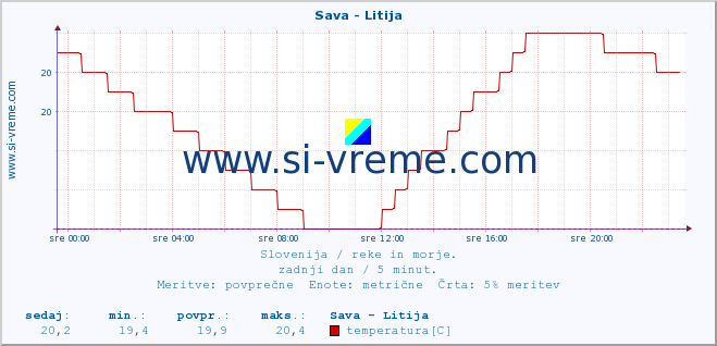 POVPREČJE :: Sava - Litija :: temperatura | pretok | višina :: zadnji dan / 5 minut.