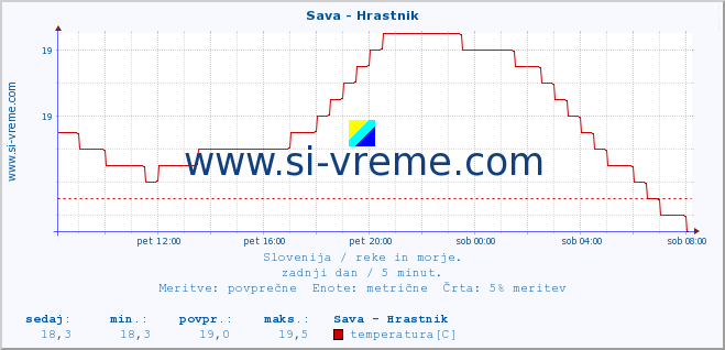 POVPREČJE :: Sava - Hrastnik :: temperatura | pretok | višina :: zadnji dan / 5 minut.