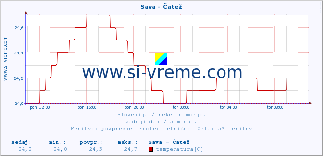 POVPREČJE :: Sava - Čatež :: temperatura | pretok | višina :: zadnji dan / 5 minut.