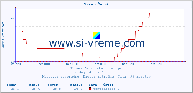 POVPREČJE :: Sava - Čatež :: temperatura | pretok | višina :: zadnji dan / 5 minut.