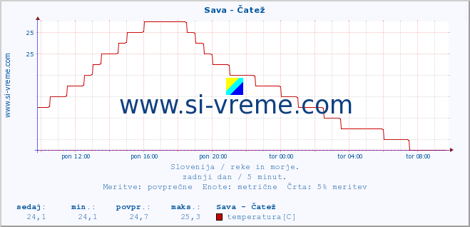 POVPREČJE :: Sava - Čatež :: temperatura | pretok | višina :: zadnji dan / 5 minut.