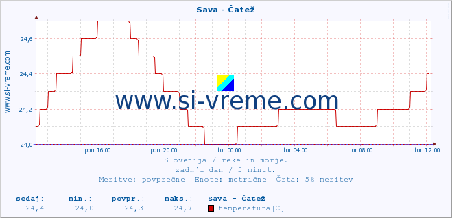 POVPREČJE :: Sava - Čatež :: temperatura | pretok | višina :: zadnji dan / 5 minut.