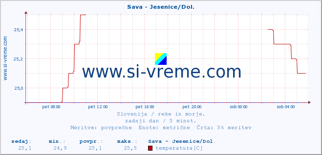 POVPREČJE :: Sava - Jesenice/Dol. :: temperatura | pretok | višina :: zadnji dan / 5 minut.