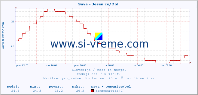 POVPREČJE :: Sava - Jesenice/Dol. :: temperatura | pretok | višina :: zadnji dan / 5 minut.