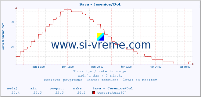 POVPREČJE :: Sava - Jesenice/Dol. :: temperatura | pretok | višina :: zadnji dan / 5 minut.