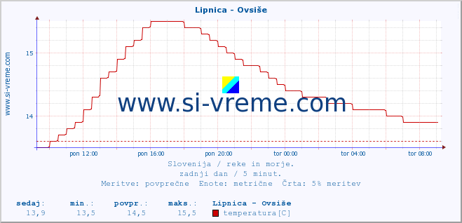 POVPREČJE :: Lipnica - Ovsiše :: temperatura | pretok | višina :: zadnji dan / 5 minut.