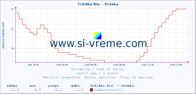 POVPREČJE :: Tržiška Bis. - Preska :: temperatura | pretok | višina :: zadnji dan / 5 minut.