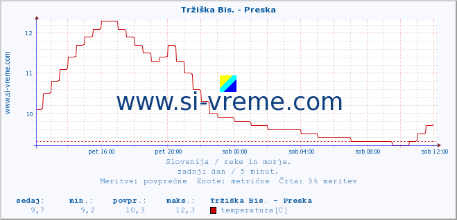 POVPREČJE :: Tržiška Bis. - Preska :: temperatura | pretok | višina :: zadnji dan / 5 minut.