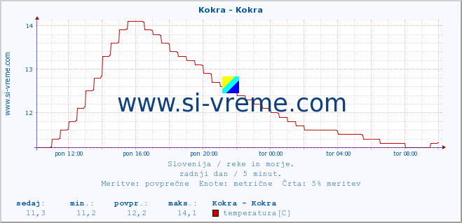 POVPREČJE :: Kokra - Kokra :: temperatura | pretok | višina :: zadnji dan / 5 minut.