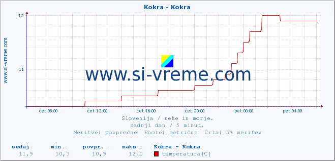 POVPREČJE :: Kokra - Kokra :: temperatura | pretok | višina :: zadnji dan / 5 minut.