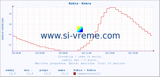 POVPREČJE :: Kokra - Kokra :: temperatura | pretok | višina :: zadnji dan / 5 minut.