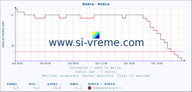 POVPREČJE :: Kokra - Kokra :: temperatura | pretok | višina :: zadnji dan / 5 minut.