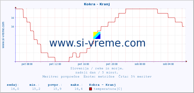 POVPREČJE :: Kokra - Kranj :: temperatura | pretok | višina :: zadnji dan / 5 minut.