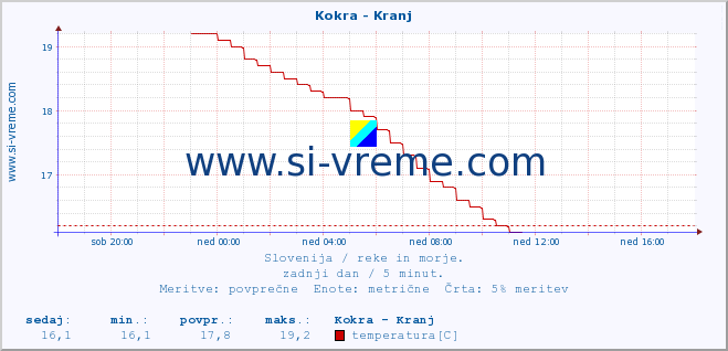 POVPREČJE :: Kokra - Kranj :: temperatura | pretok | višina :: zadnji dan / 5 minut.