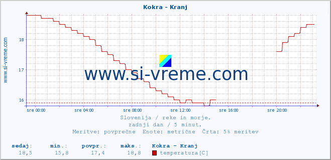 POVPREČJE :: Kokra - Kranj :: temperatura | pretok | višina :: zadnji dan / 5 minut.