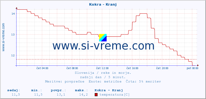 POVPREČJE :: Kokra - Kranj :: temperatura | pretok | višina :: zadnji dan / 5 minut.