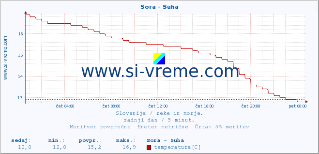 POVPREČJE :: Sora - Suha :: temperatura | pretok | višina :: zadnji dan / 5 minut.