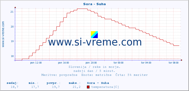 POVPREČJE :: Sora - Suha :: temperatura | pretok | višina :: zadnji dan / 5 minut.