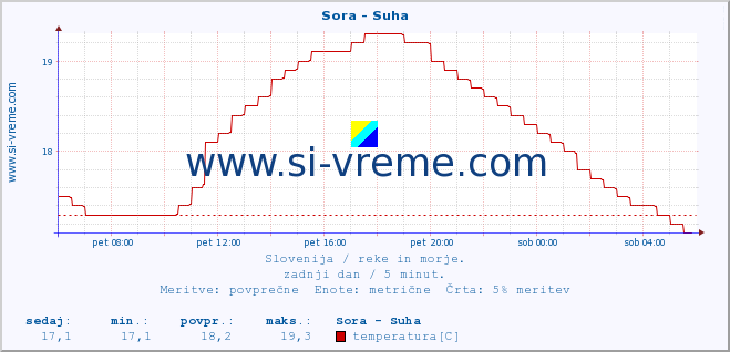 POVPREČJE :: Sora - Suha :: temperatura | pretok | višina :: zadnji dan / 5 minut.