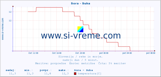 POVPREČJE :: Sora - Suha :: temperatura | pretok | višina :: zadnji dan / 5 minut.