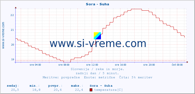 POVPREČJE :: Sora - Suha :: temperatura | pretok | višina :: zadnji dan / 5 minut.