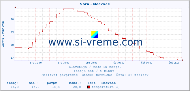 POVPREČJE :: Sora - Medvode :: temperatura | pretok | višina :: zadnji dan / 5 minut.