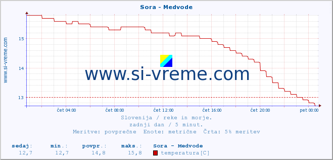 POVPREČJE :: Sora - Medvode :: temperatura | pretok | višina :: zadnji dan / 5 minut.