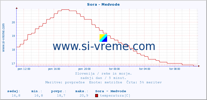 POVPREČJE :: Sora - Medvode :: temperatura | pretok | višina :: zadnji dan / 5 minut.