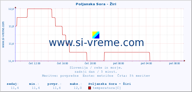 POVPREČJE :: Poljanska Sora - Žiri :: temperatura | pretok | višina :: zadnji dan / 5 minut.