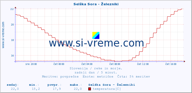 POVPREČJE :: Selška Sora - Železniki :: temperatura | pretok | višina :: zadnji dan / 5 minut.