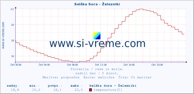 POVPREČJE :: Selška Sora - Železniki :: temperatura | pretok | višina :: zadnji dan / 5 minut.