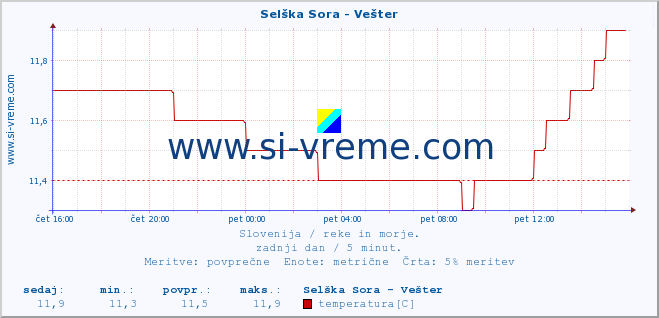 POVPREČJE :: Selška Sora - Vešter :: temperatura | pretok | višina :: zadnji dan / 5 minut.