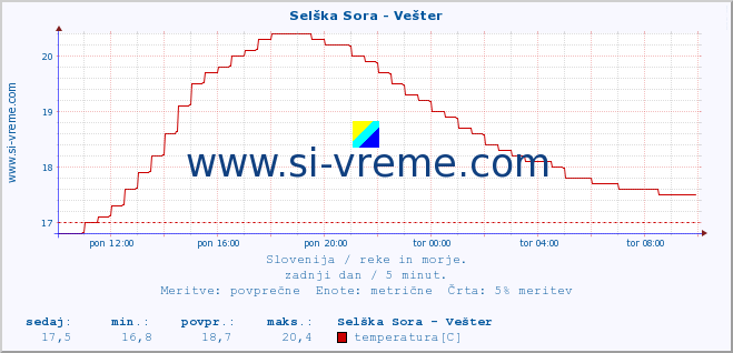 POVPREČJE :: Selška Sora - Vešter :: temperatura | pretok | višina :: zadnji dan / 5 minut.