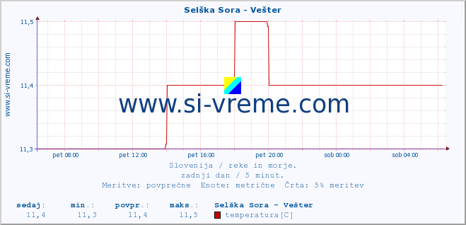 POVPREČJE :: Selška Sora - Vešter :: temperatura | pretok | višina :: zadnji dan / 5 minut.