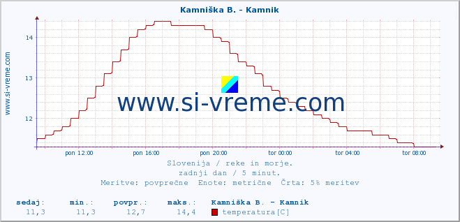 POVPREČJE :: Kamniška B. - Kamnik :: temperatura | pretok | višina :: zadnji dan / 5 minut.