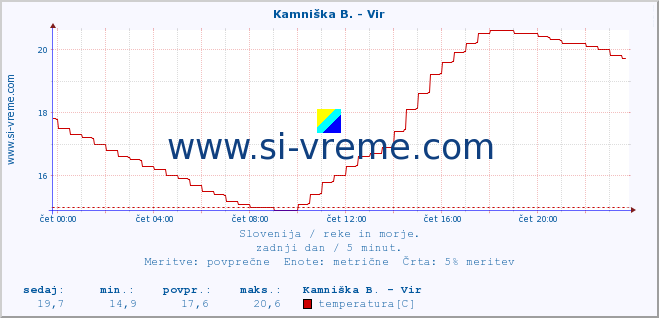 POVPREČJE :: Kamniška B. - Vir :: temperatura | pretok | višina :: zadnji dan / 5 minut.