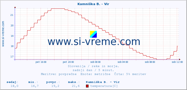 POVPREČJE :: Kamniška B. - Vir :: temperatura | pretok | višina :: zadnji dan / 5 minut.