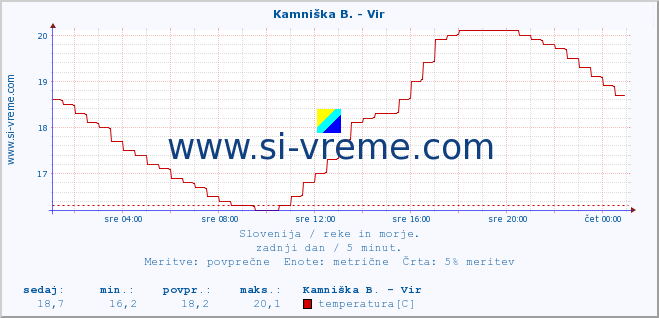 POVPREČJE :: Kamniška B. - Vir :: temperatura | pretok | višina :: zadnji dan / 5 minut.