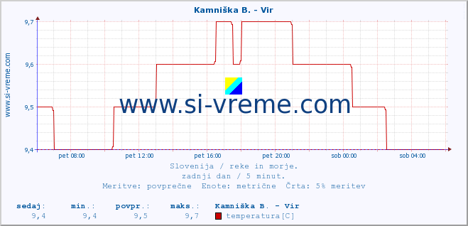 POVPREČJE :: Kamniška B. - Vir :: temperatura | pretok | višina :: zadnji dan / 5 minut.