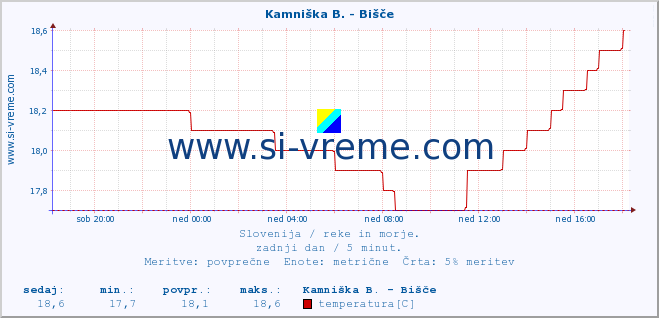 POVPREČJE :: Kamniška B. - Bišče :: temperatura | pretok | višina :: zadnji dan / 5 minut.