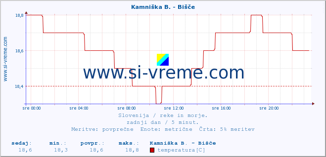 POVPREČJE :: Kamniška B. - Bišče :: temperatura | pretok | višina :: zadnji dan / 5 minut.