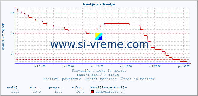 POVPREČJE :: Nevljica - Nevlje :: temperatura | pretok | višina :: zadnji dan / 5 minut.