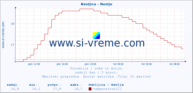 POVPREČJE :: Nevljica - Nevlje :: temperatura | pretok | višina :: zadnji dan / 5 minut.