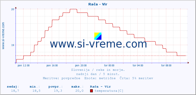 POVPREČJE :: Rača - Vir :: temperatura | pretok | višina :: zadnji dan / 5 minut.